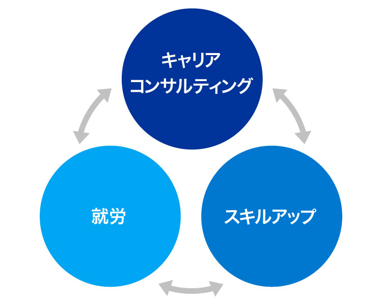 キャリア形成支援のご案内 東京海上日動キャリアサービス