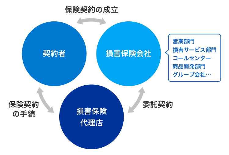 損害保険業界のお仕事 東京海上日動キャリアサービス 損害保険業界のお仕事 東京海上日動キャリアサービス