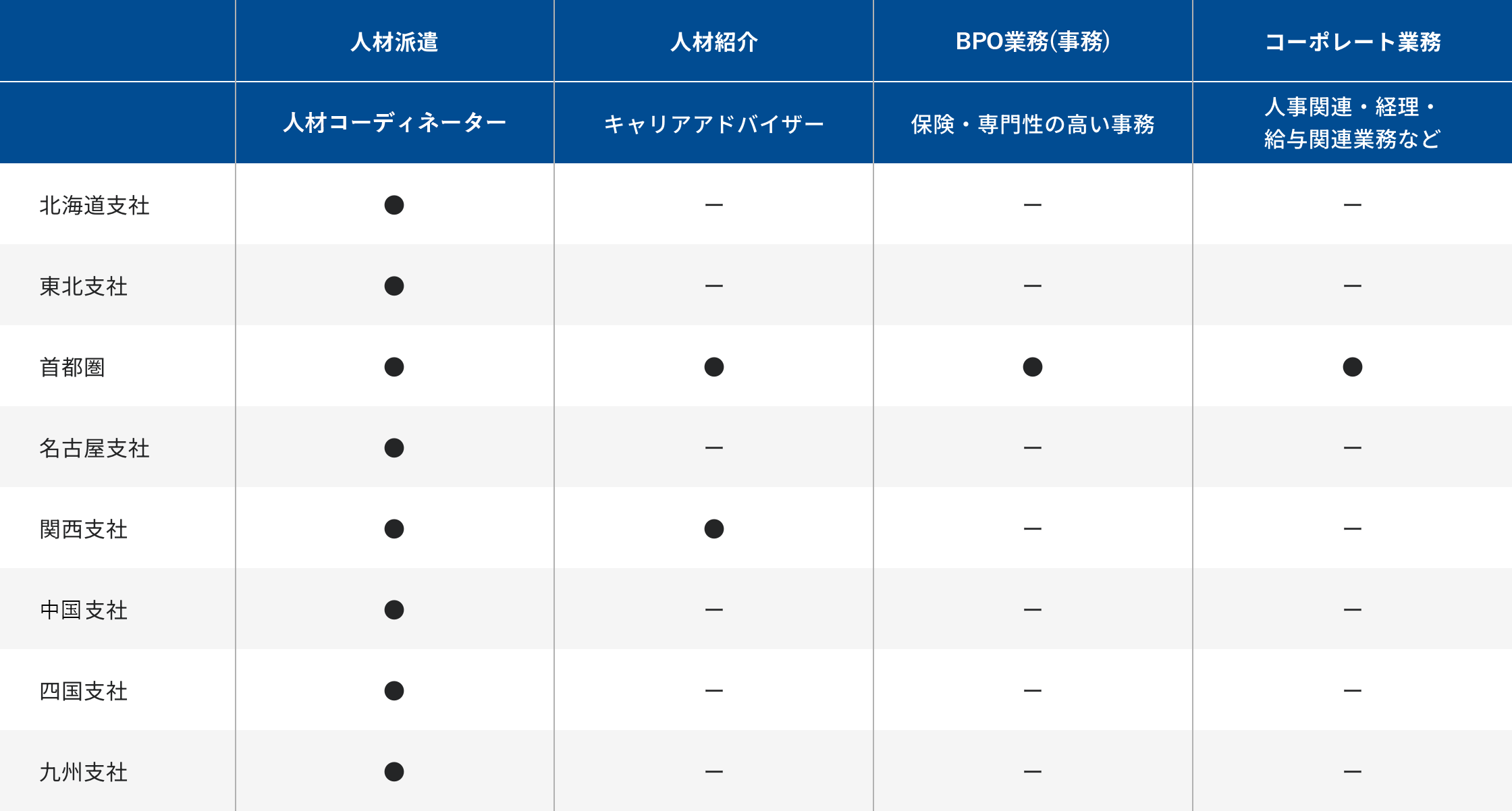職種